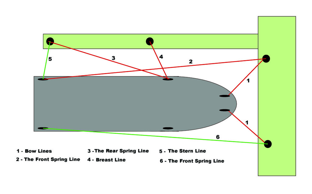 Diagram mooring your boat - yacht and sea